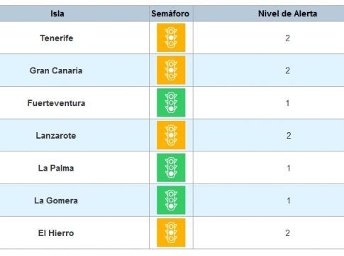 Tenerife pasa a nivel de alerta 2 tras mejorar sus indicadores epidemiológicos en los últimos días