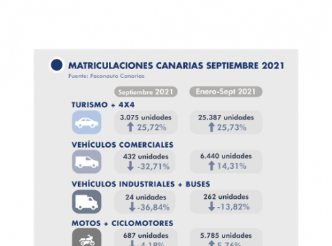 El mercado del automóvil sigue sin recuperar las cifras anteriores a la pandemia