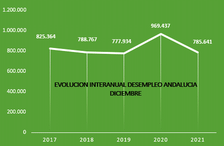 CEA celebra el descenso del desempleo con 183.796 parados menos en el último año, también sacudido por la pandemia