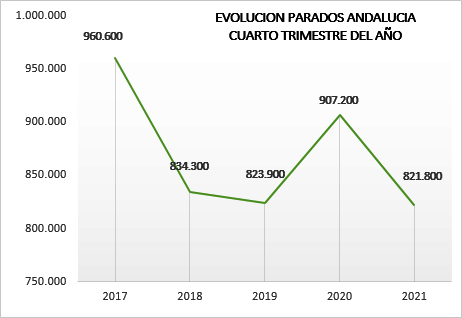 CEA celebra los datos positivos para Andalucía, a la cabeza de la creación de empleo en todo el país