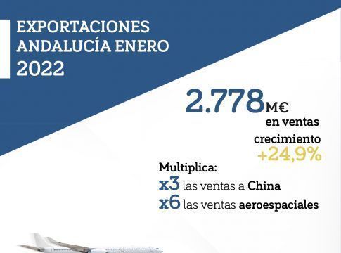 Las exportaciones andaluzas suben un 25% en el mes de enero, hasta los 2.778 millones, y suman 11 meses consecutivos de crecimiento