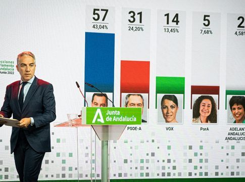 Resultado de las elecciones andaluzas: PP, 58 escaños, PSOE-A, 30, Vox, 14, Por Andalucía, 5 y Adelante Andalucía, 2