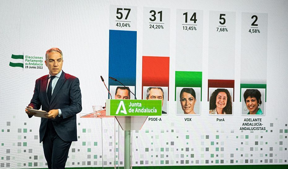 Resultado de las elecciones andaluzas: PP, 58 escaños, PSOE-A, 30, Vox, 14, Por Andalucía, 5 y Adelante Andalucía, 2