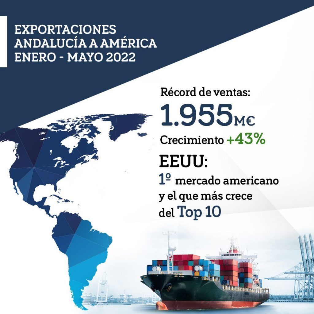 Andalucía afianza su diversificación de mercados con exportaciones récord a América y la mayor subida de las ventas entre los continentes, del 43%, en los cinco primeros meses de 2022