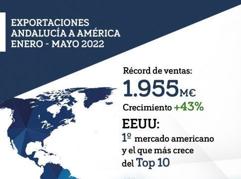 Andalucía afianza su diversificación de mercados con exportaciones récord a América y la mayor subida de las ventas entre los continentes, del 43%, en los cinco primeros meses de 2022