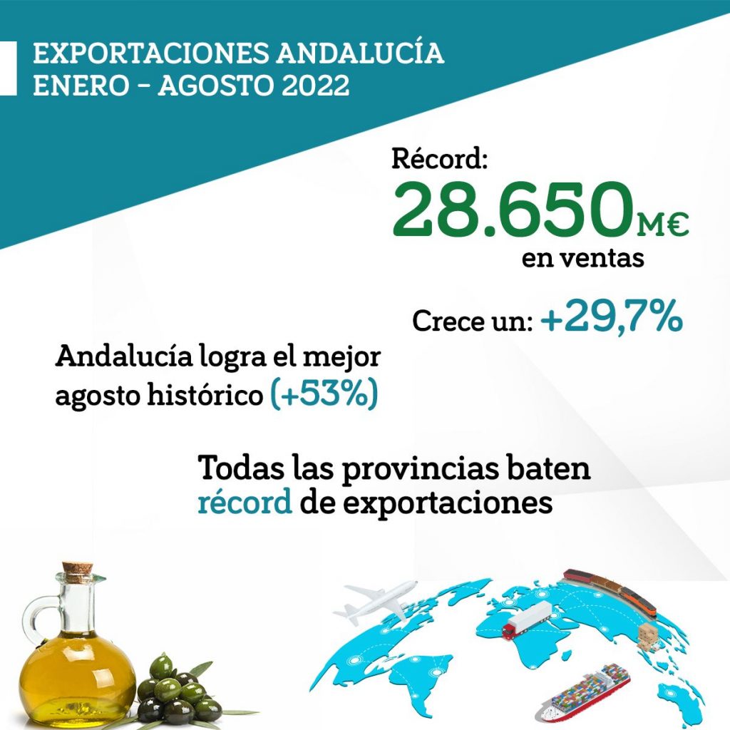 Récord de exportaciones andaluzas en los ocho primeros meses de 2022, con 28.650 millones de euros y un crecimiento del 29,7%