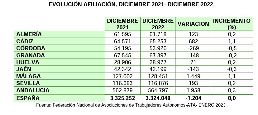 <strong>Andalucía gana casi 2.000 autónomos en 2022 y sigue liderando el crecimiento de España</strong>