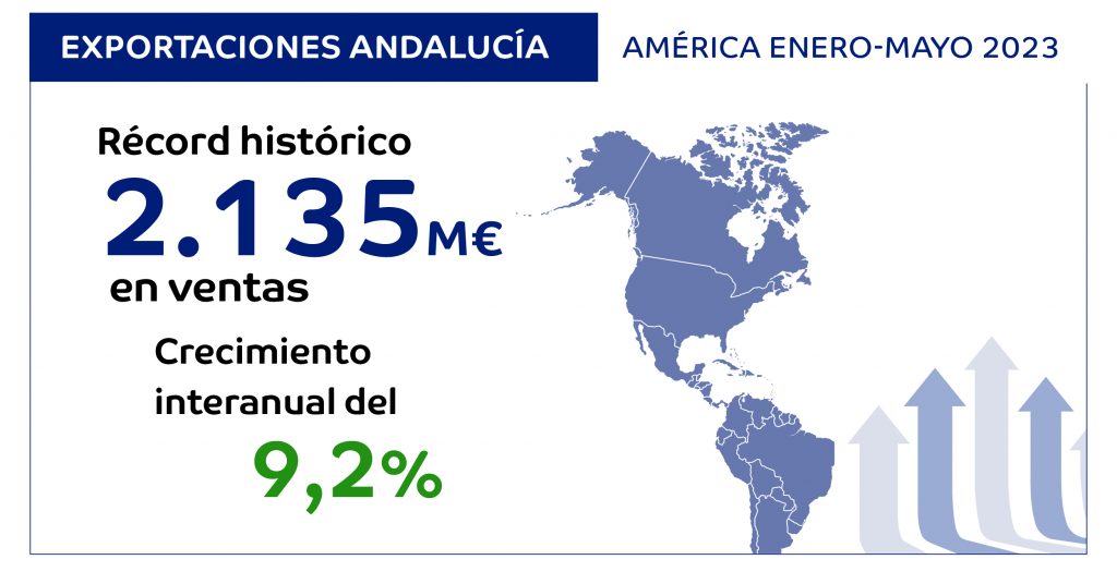 <strong>Las exportaciones andaluzas a América registran unas ventas récord de 2.135 millones y un crecimiento del 9,2% de enero a mayo de 2023</strong>