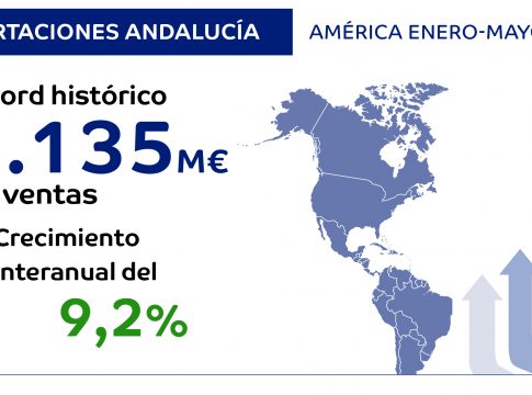 <strong>Las exportaciones andaluzas a América registran unas ventas récord de 2.135 millones y un crecimiento del 9,2% de enero a mayo de 2023</strong>