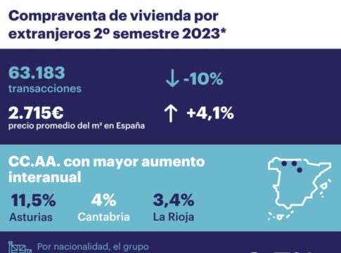 El precio del metro cuadrado de las viviendas compradas por extranjeros sube en Andalucía un 7,4%, superior al crecimiento del 4,1% de la media española