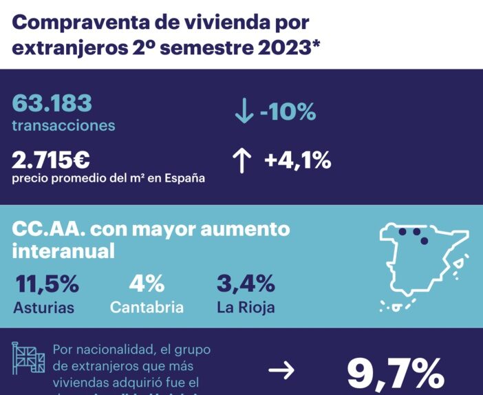 El precio del metro cuadrado de las viviendas compradas por extranjeros sube en Andalucía un 7,4%, superior al crecimiento del 4,1% de la media española