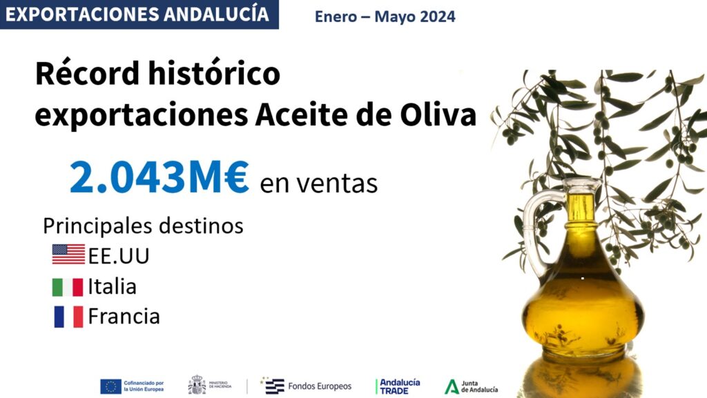 Récord histórico de exportaciones de aceite de oliva de Andalucía, con 2.043 millones entre enero y mayo y un crecimiento del 75%