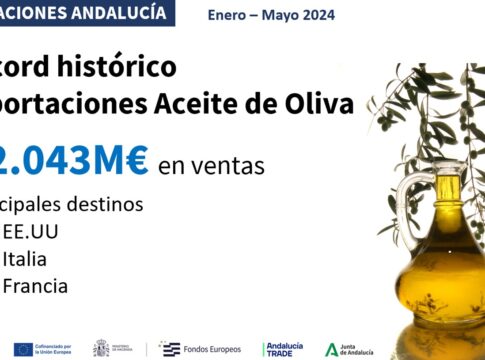 Récord histórico de exportaciones de aceite de oliva de Andalucía, con 2.043 millones entre enero y mayo y un crecimiento del 75%
