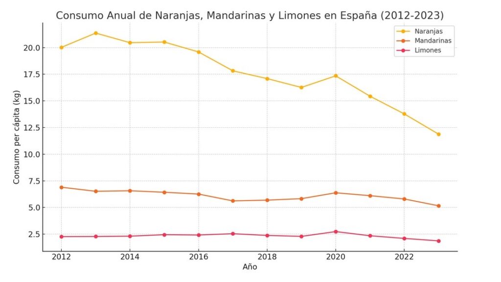 ASAJA-Andalucía aboga por impulsar una interprofesional andaluza que fomente el consumo de cítricos