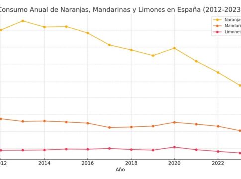 ASAJA-Andalucía aboga por impulsar una interprofesional andaluza que fomente el consumo de cítricos