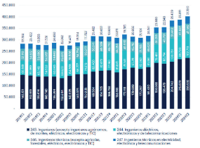 Andalucía concentra más de 41.100 ingenieros, casi el 11% del total en España