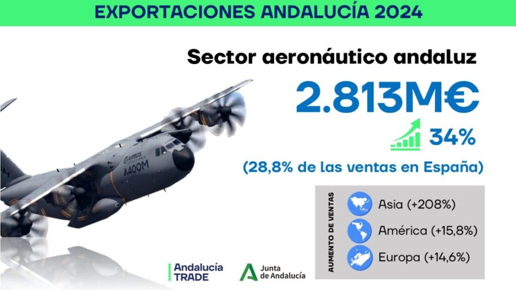 Crecen un 34% las exportaciones aeronáuticas andaluzas, hasta los 2.813 millones en 2024
