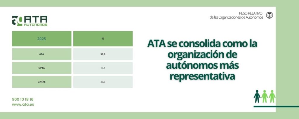 ATA se consolida como la organización de autónomos más representativa