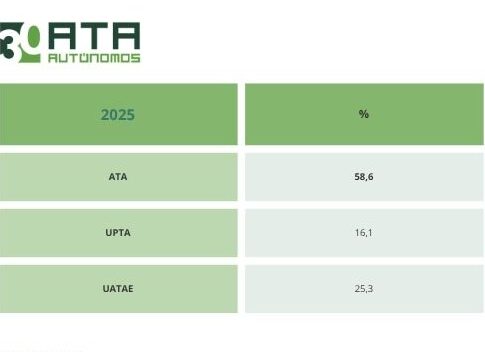 ATA se consolida como la organización de autónomos más representativa