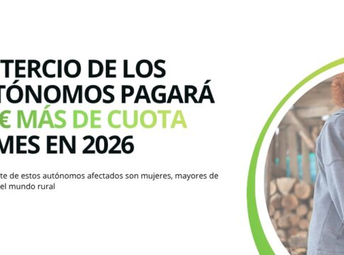 Un tercio de los autónomos pagará 135€ más de cuota al mes en 2026