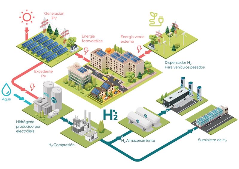 Cox invierte más de 20 millones de euros en Andalucía para desarrollar nuevas comunidades energéticas con hidrógeno verde