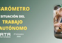 Tres de cada cuatro autónomos (el 75,6%) han subido los precios desde junio de 2025 para afrontar el alza de costes